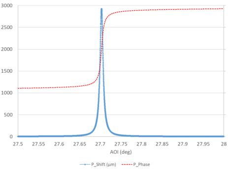 Figure 13b. Phase and Lateral Shifts vs. AOI for S-pol light for the
complex design.