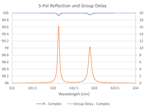 Figure 14. Detail of s-polarization reflectance and group delay for
complex design.