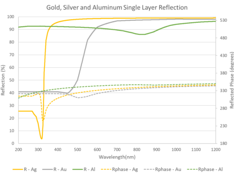 Figure 2. Reflectance and phase shifts for bare gold, silver, and
aluminum mirrors at normal incidence. 