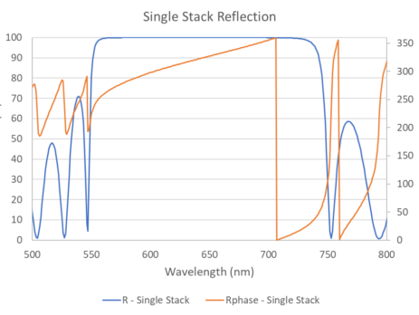 Figure 3. Reflectance and phase shift for a single stack of TiO2/SiO2
dielectric quarterwaves at normal incidence.