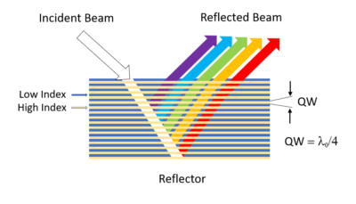 Figure 4. Reflection from a Bragg mirror quarter wave stack.