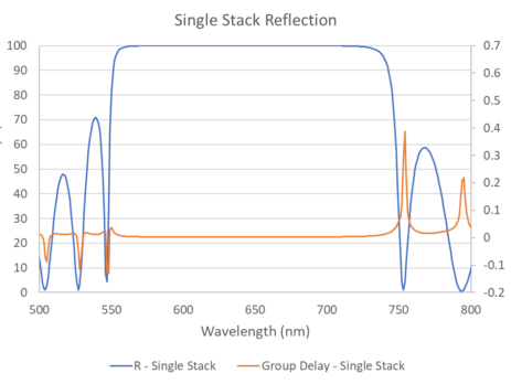 Figure 5. Reflectance and group delay for a single stack of TiO2/SiO2
dielectric quarterwaves at normal incidence.