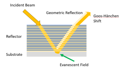 Figure 6. Goos-Hänchen shift on reflection due to evanescent field.