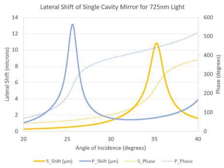 Figure 7. Lateral shift for single stack TiO2/SiO2 mirror.