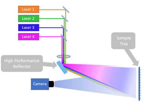 Figure 8. Multi-wavelength fluorescence application with high
performance main reflector.