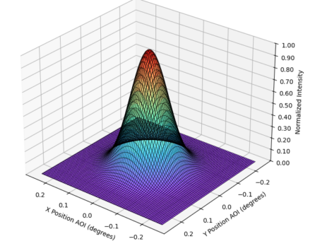 Figure 9. Distribution of intensity vs AOI for a gaussian laser. 